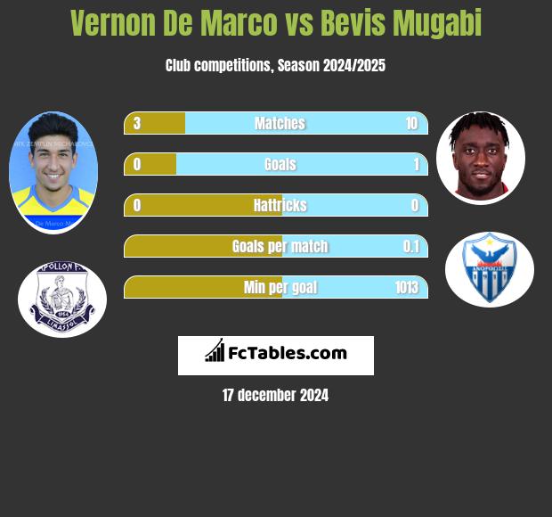 Vernon De Marco vs Bevis Mugabi h2h player stats