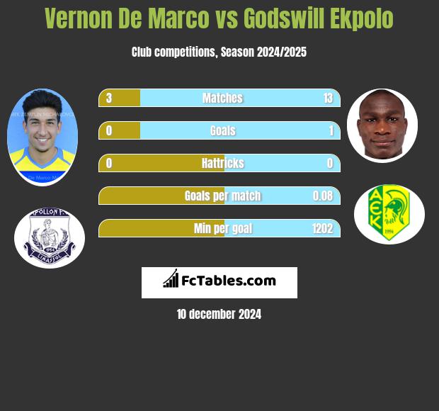 Vernon De Marco vs Godswill Ekpolo h2h player stats