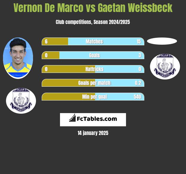 Vernon De Marco vs Gaetan Weissbeck h2h player stats