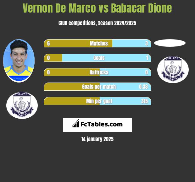 Vernon De Marco vs Babacar Dione h2h player stats