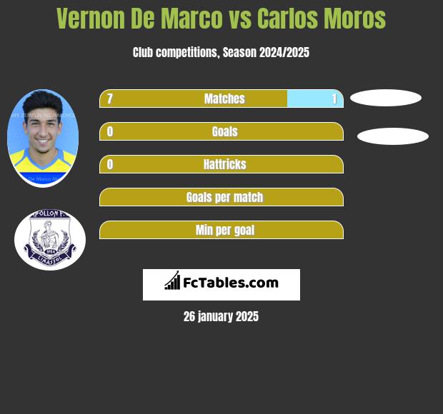 Vernon De Marco vs Carlos Moros h2h player stats