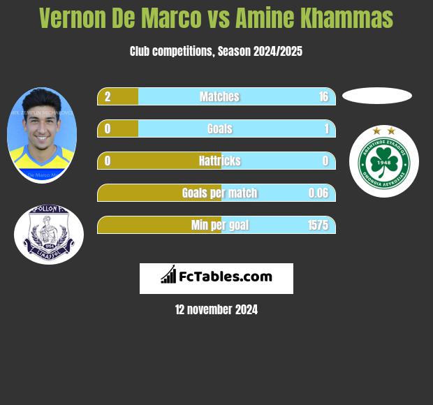 Vernon De Marco vs Amine Khammas h2h player stats