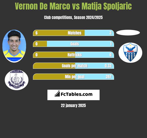 Vernon De Marco vs Matija Spoljaric h2h player stats