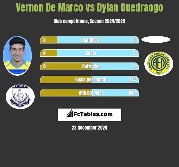 Vernon De Marco vs Dylan Ouedraogo h2h player stats