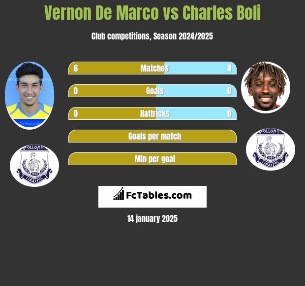 Vernon De Marco vs Charles Boli h2h player stats