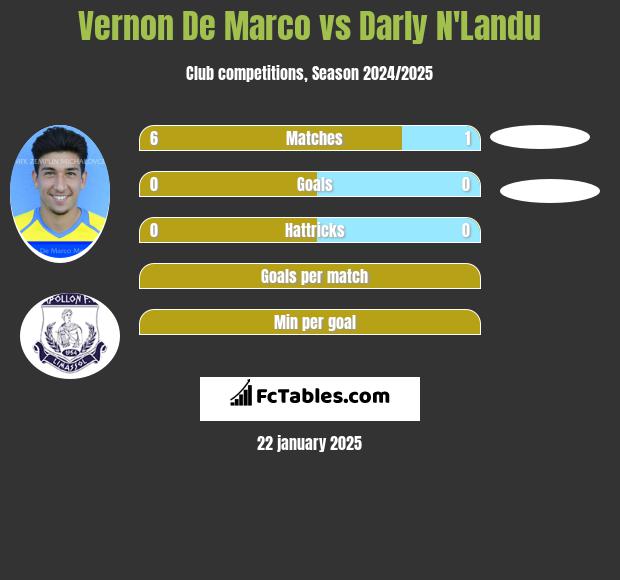 Vernon De Marco vs Darly N'Landu h2h player stats