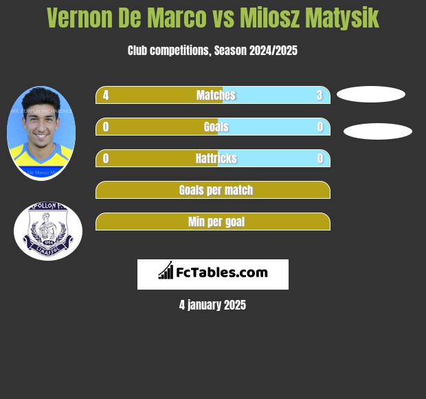 Vernon De Marco vs Milosz Matysik h2h player stats