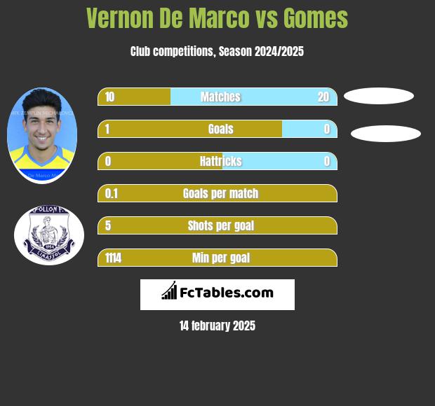 Vernon De Marco vs Gomes h2h player stats