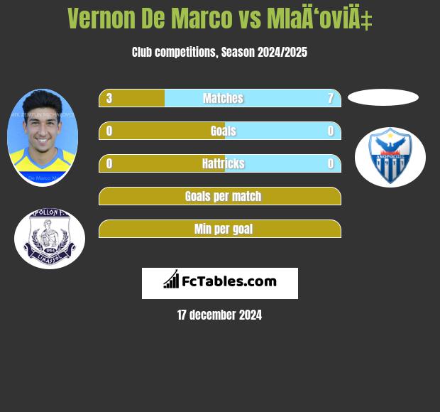 Vernon De Marco vs MlaÄ‘oviÄ‡ h2h player stats