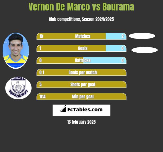 Vernon De Marco vs Bourama h2h player stats