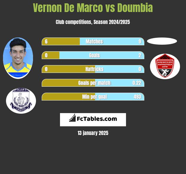 Vernon De Marco vs Doumbia h2h player stats