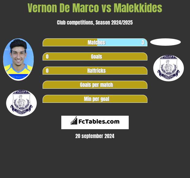 Vernon De Marco vs Malekkides h2h player stats