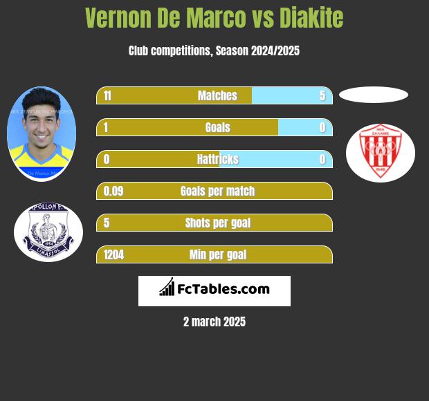 Vernon De Marco vs Diakite h2h player stats