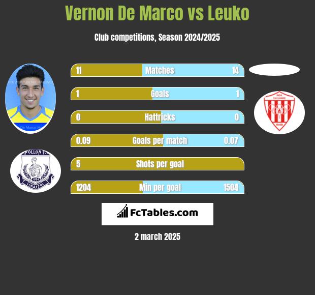 Vernon De Marco vs Leuko h2h player stats