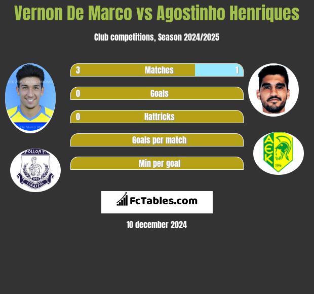 Vernon De Marco vs Agostinho Henriques h2h player stats