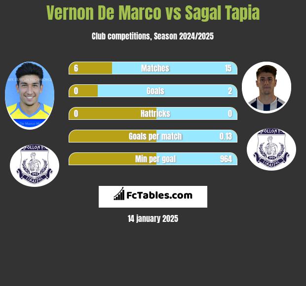 Vernon De Marco vs Sagal Tapia h2h player stats