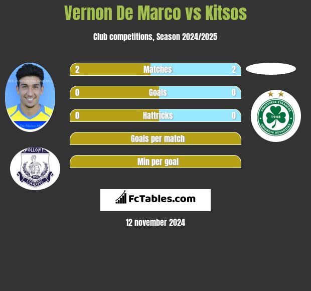 Vernon De Marco vs Kitsos h2h player stats