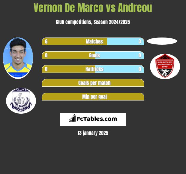 Vernon De Marco vs Andreou h2h player stats