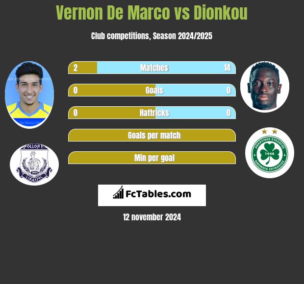 Vernon De Marco vs Dionkou h2h player stats