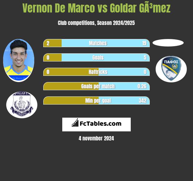 Vernon De Marco vs Goldar GÃ³mez h2h player stats