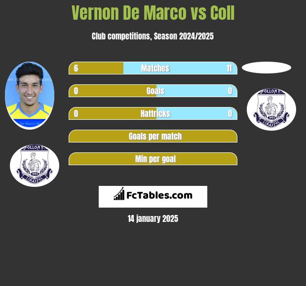 Vernon De Marco vs Coll h2h player stats