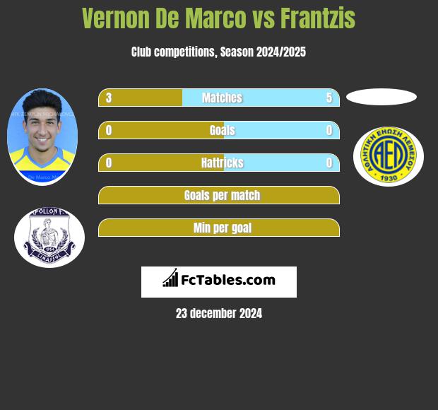 Vernon De Marco vs Frantzis h2h player stats