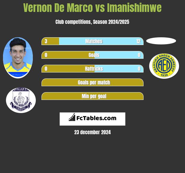 Vernon De Marco vs Imanishimwe h2h player stats