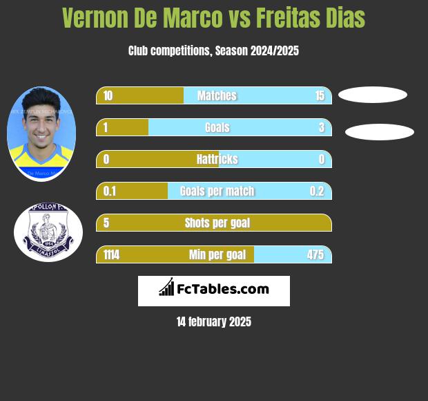 Vernon De Marco vs Freitas Dias h2h player stats