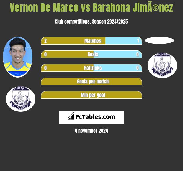 Vernon De Marco vs Barahona JimÃ©nez h2h player stats