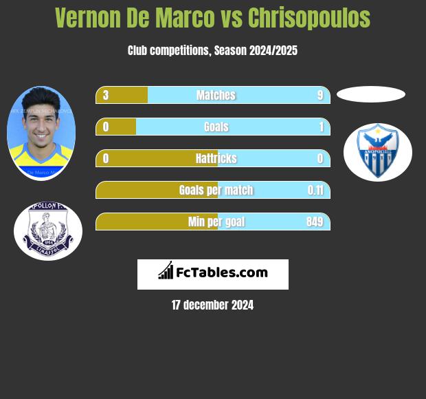 Vernon De Marco vs Chrisopoulos h2h player stats