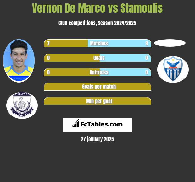 Vernon De Marco vs Stamoulis h2h player stats