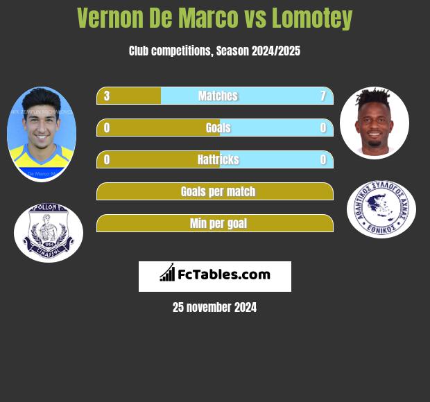 Vernon De Marco vs Lomotey h2h player stats