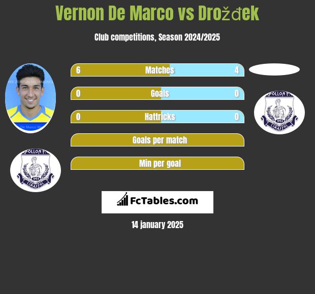 Vernon De Marco vs Drožđek h2h player stats