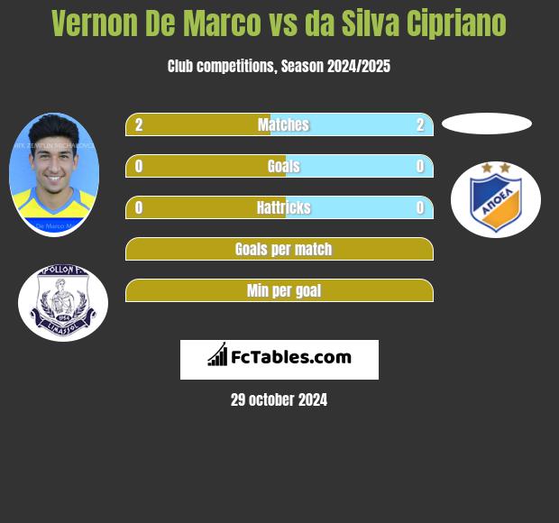 Vernon De Marco vs da Silva Cipriano h2h player stats