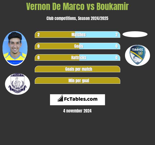 Vernon De Marco vs Boukamir h2h player stats