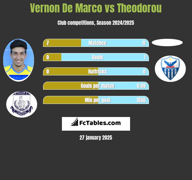 Vernon De Marco vs Theodorou h2h player stats