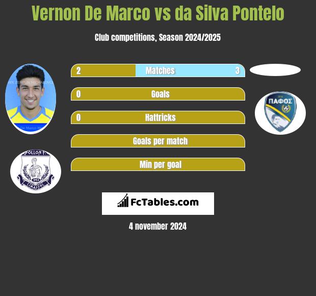 Vernon De Marco vs da Silva Pontelo h2h player stats