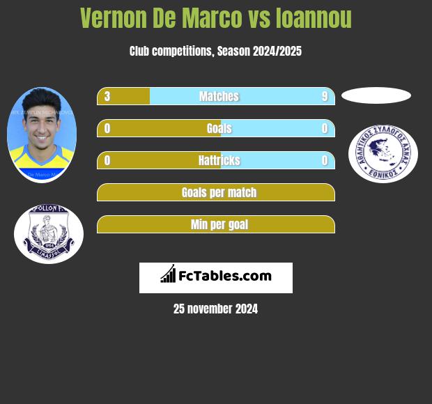 Vernon De Marco vs Ioannou h2h player stats