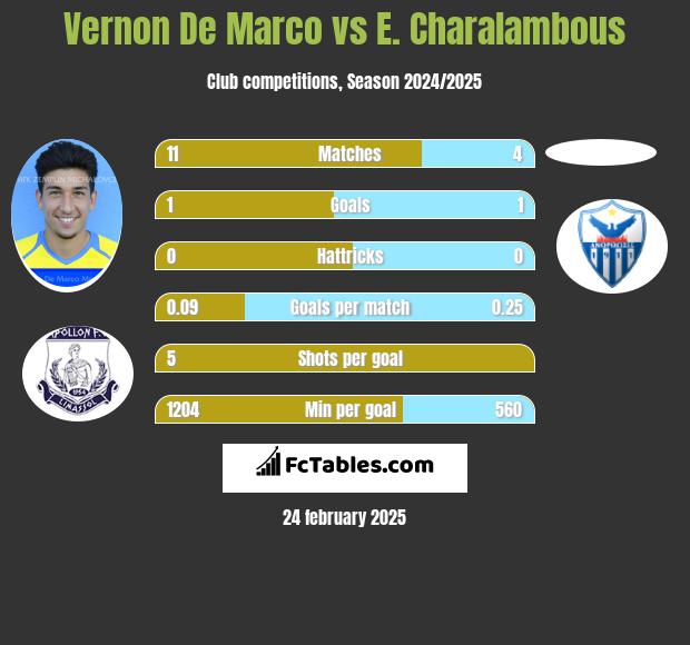 Vernon De Marco vs E. Charalambous h2h player stats