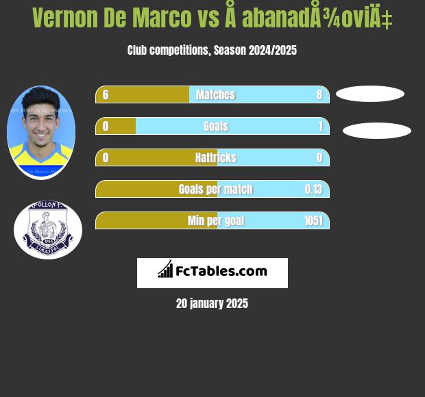 Vernon De Marco vs Å abanadÅ¾oviÄ‡ h2h player stats