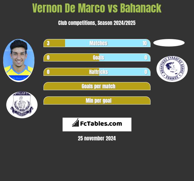 Vernon De Marco vs Bahanack h2h player stats