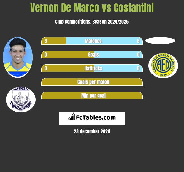 Vernon De Marco vs Costantini h2h player stats