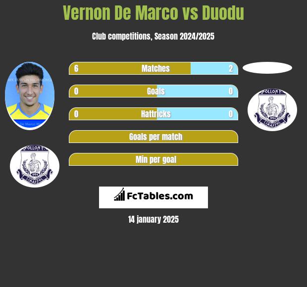 Vernon De Marco vs Duodu h2h player stats