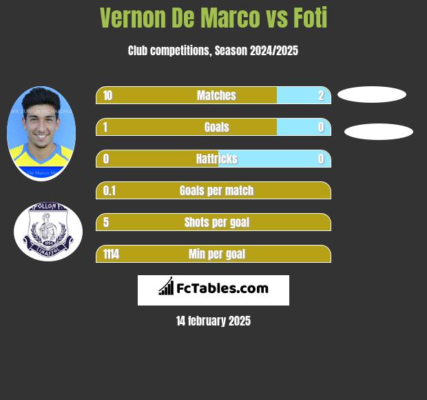 Vernon De Marco vs Foti h2h player stats