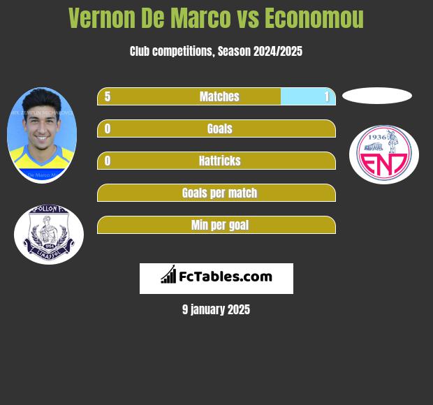 Vernon De Marco vs Economou h2h player stats