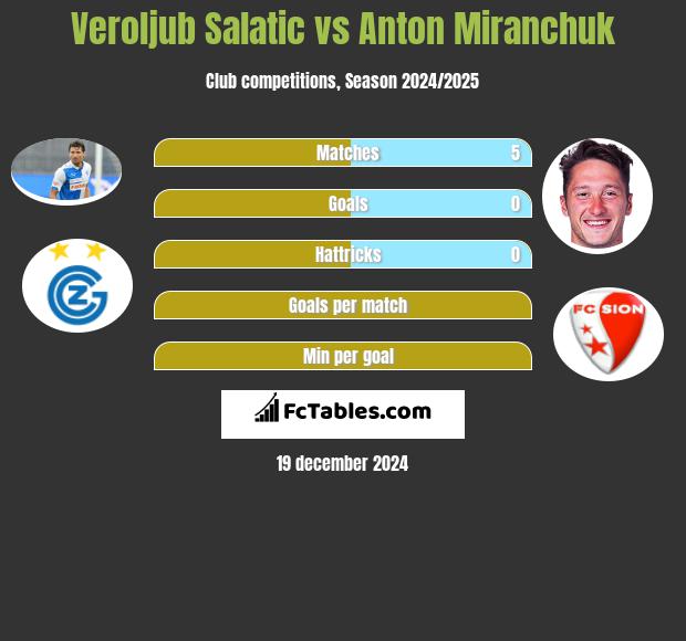 Veroljub Salatic vs Anton Miranchuk h2h player stats