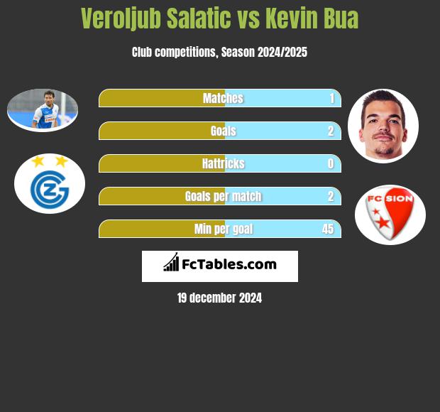 Veroljub Salatic vs Kevin Bua h2h player stats