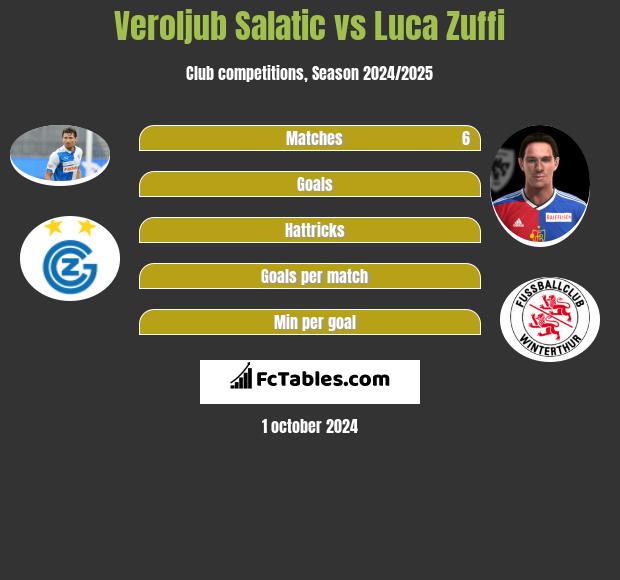 Veroljub Salatic vs Luca Zuffi h2h player stats