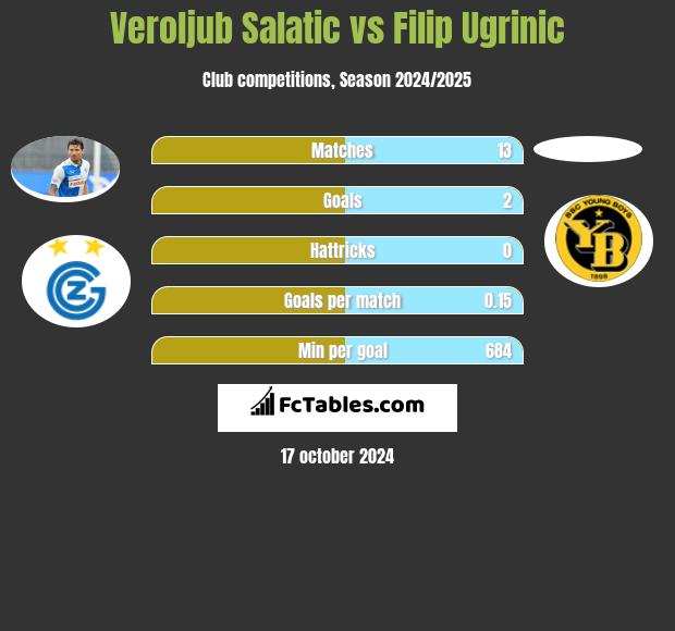 Veroljub Salatic vs Filip Ugrinic h2h player stats