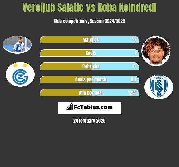 Veroljub Salatic vs Koba Koindredi h2h player stats